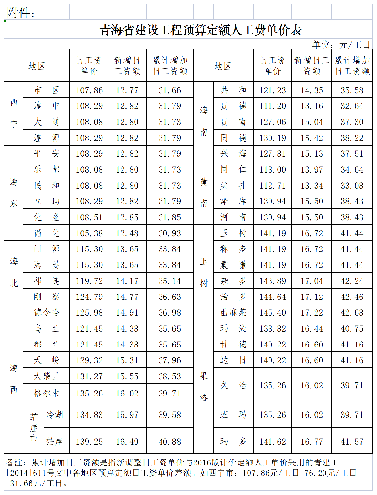 工作表 在 青建工〔2019〕434号青海省住房和城乡建设厅关于调整青海省建设工程预算定额人工费单价的通知_Sheet2.png